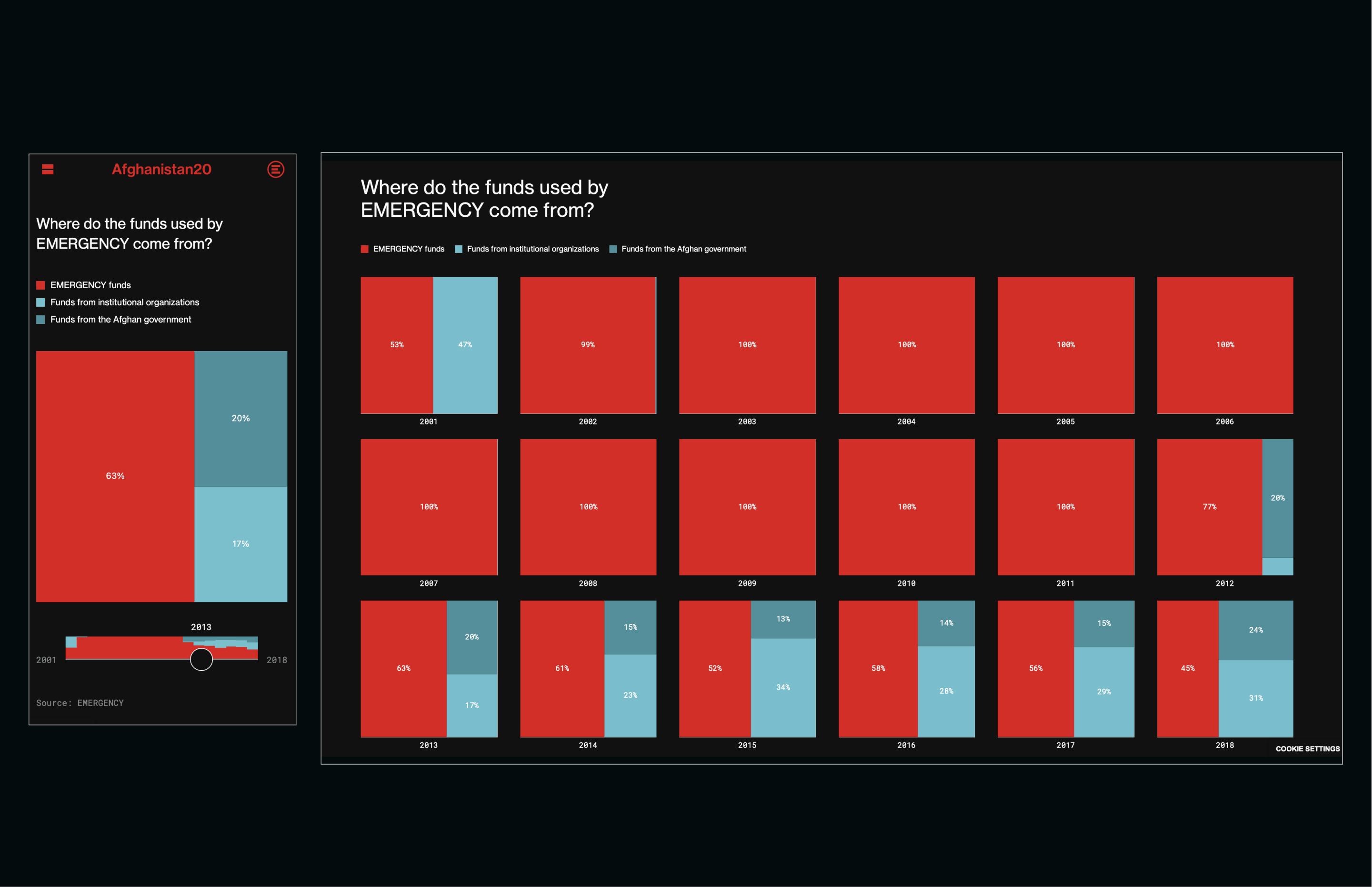 afghanistan 2001-2021, website, dataviz, war, victims, fundings